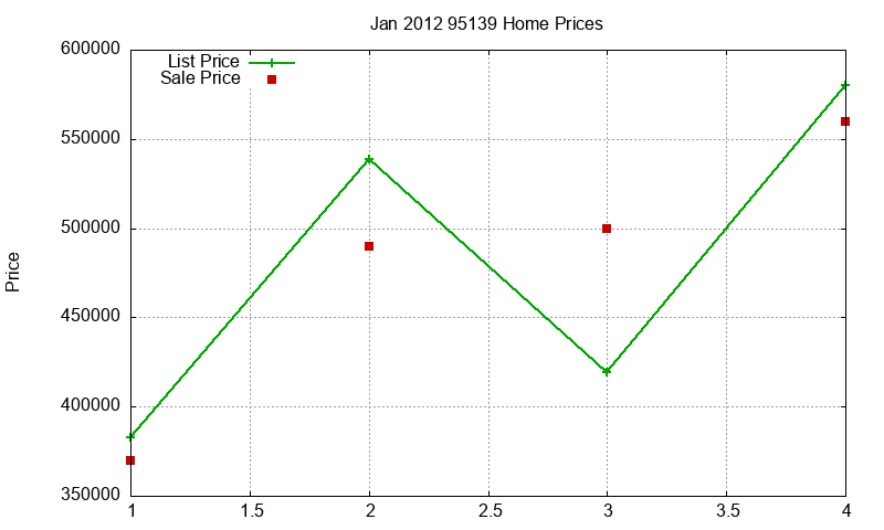 95139 Homes Just Sold 2012-01