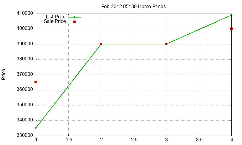 95139 Homes Just Sold 2012-02