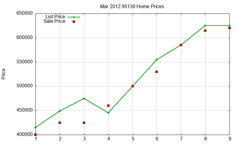 95139 Homes Just Sold 2012-03