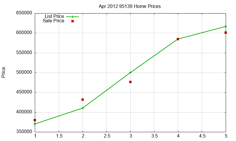 95139 Homes Just Sold 2012-04
