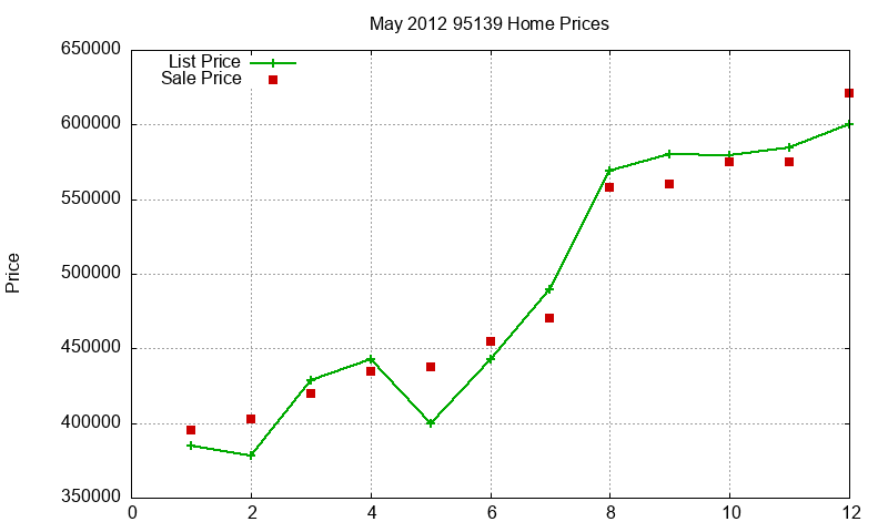 95139 Homes Just Sold 2012-05