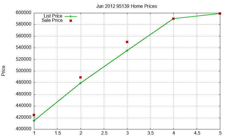 95139 Homes Just Sold 2012-06