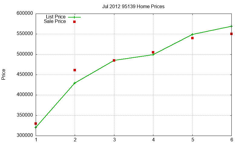 95139 Homes Just Sold 2012-07