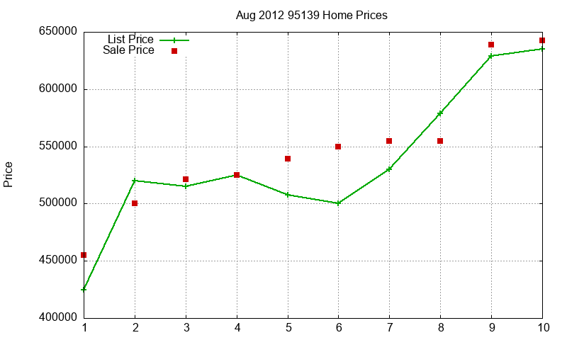 95139 Homes Just Sold 2012-08