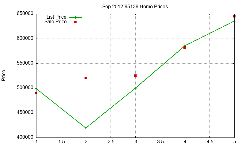 95139 Homes Just Sold 2012-09