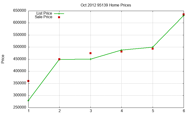 95139 Homes Just Sold 2012-10