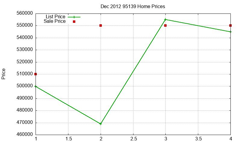 95139 Homes Just Sold 2012-12