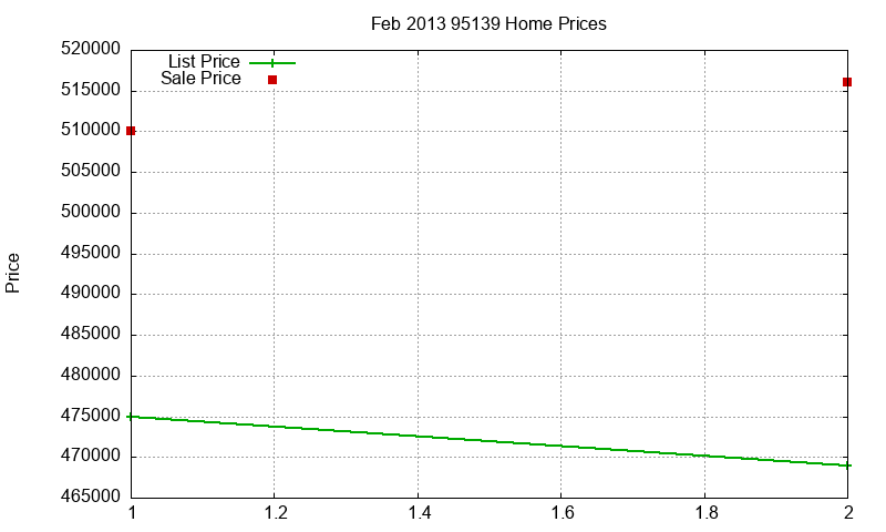 95139 Homes Just Sold 2013-02