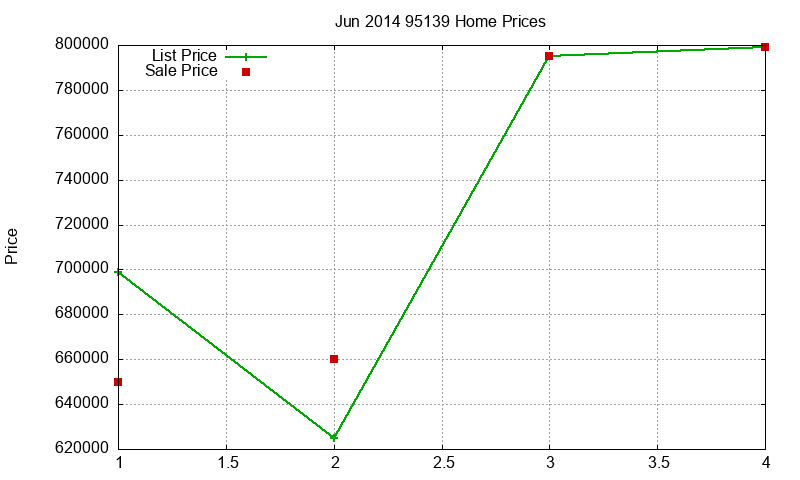 95139 Homes Just Sold 2014-06