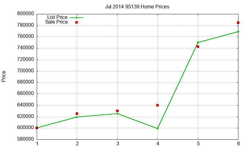 95139 Homes Just Sold 2014-07