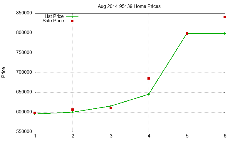 95139 Homes Just Sold 2014-08