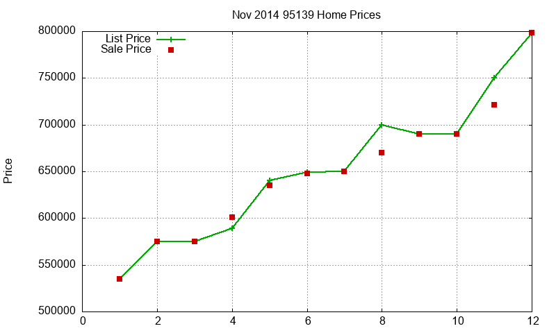 95139 Homes Just Sold 2014-11