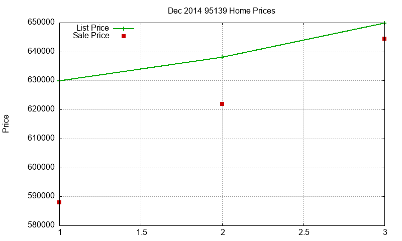 95139 Homes Just Sold 2014-12