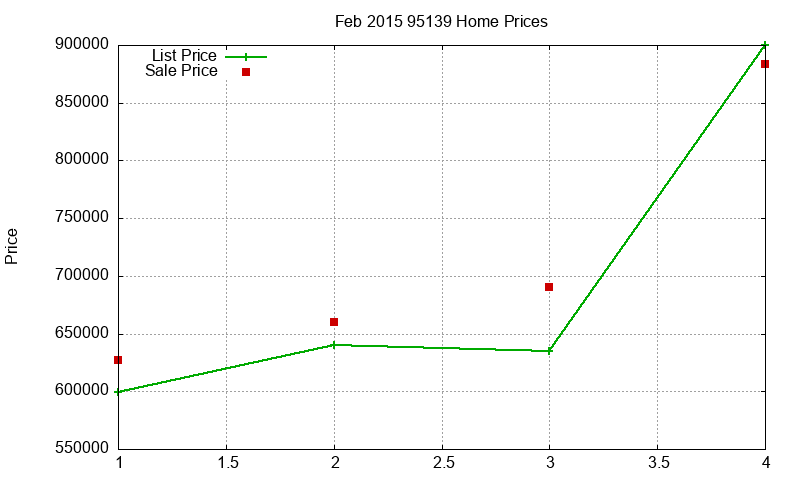 95139 Homes Just Sold 2015-02 95139 Homes Just Sold 2015-02