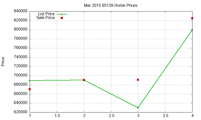 95139 Homes Just Sold 2015-03