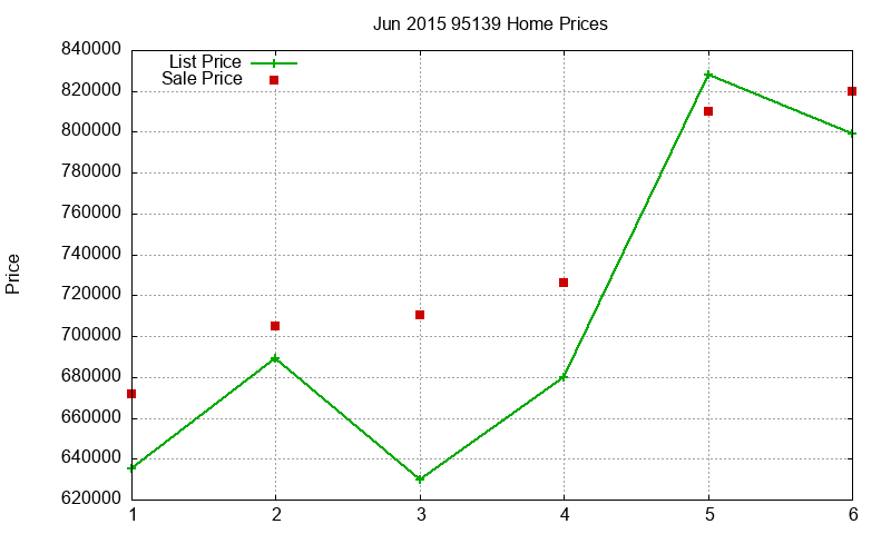 95139 Homes Just Sold 2015-06