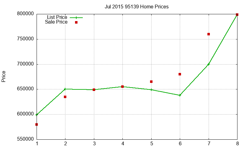 95139 Homes Just Sold 2015-07