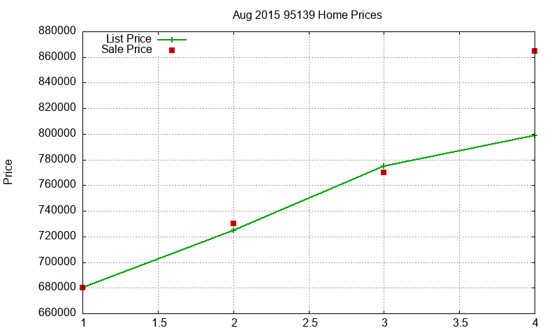 95139 Homes Just Sold 2015-08