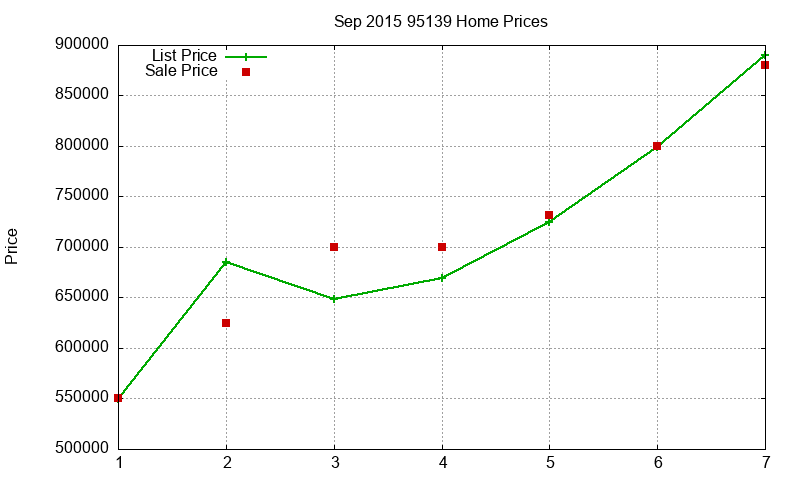 95139 Homes Just Sold 2015-09