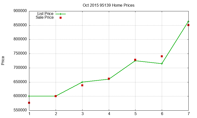 95139 Homes Just Sold 2015-10 95139 Homes Just Sold 2015-10