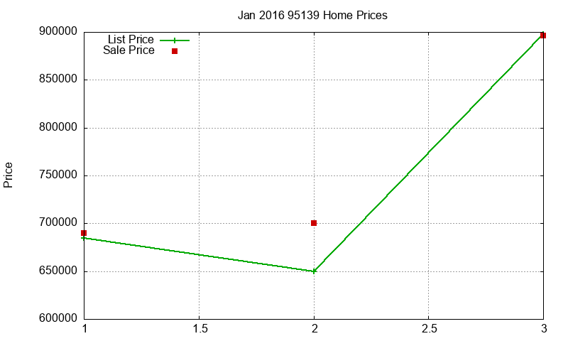 95139 Homes Just Sold 2016-01 95139 Homes Just Sold 2016-01