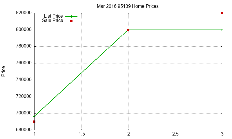 95139 Homes Just Sold 2016-03
