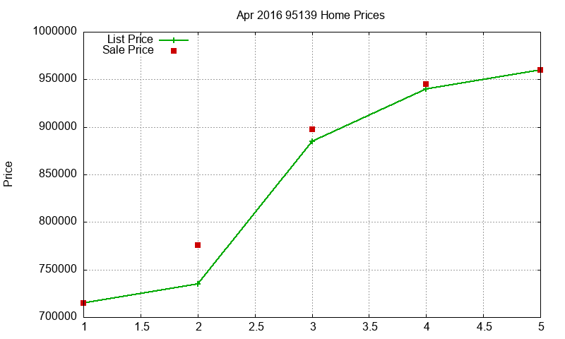 95139 Homes Just Sold 2016-04