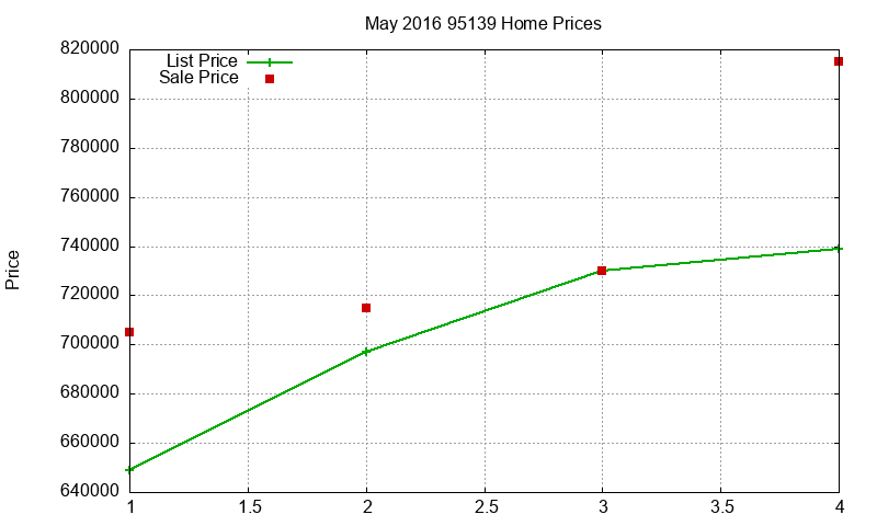 95139 Homes Just Sold 2016-05 95139 Homes Just Sold 2016-05