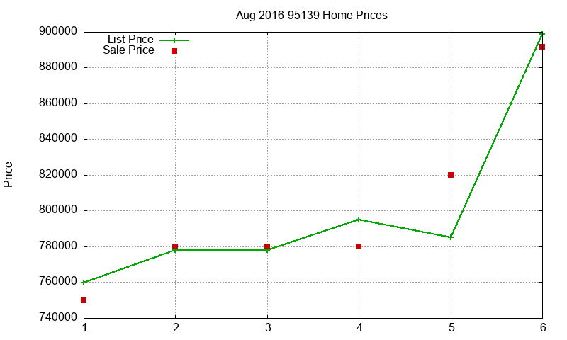 95139 Homes Just Sold 2016-08