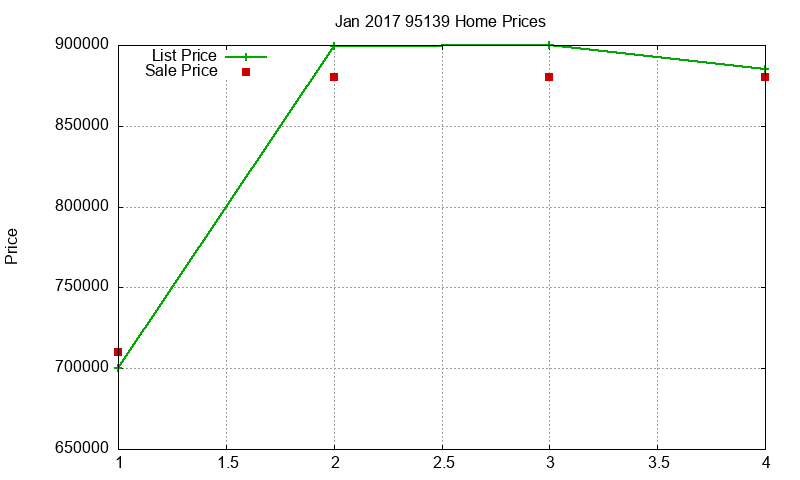 95139 Homes Just Sold 2017-01