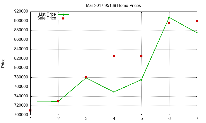 95139 Homes Just Sold 2017-03