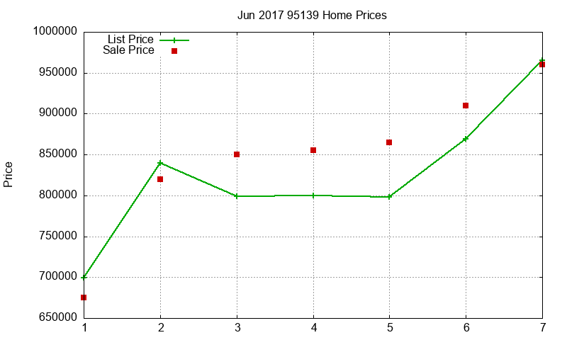 95139 Homes Just Sold 2017-06