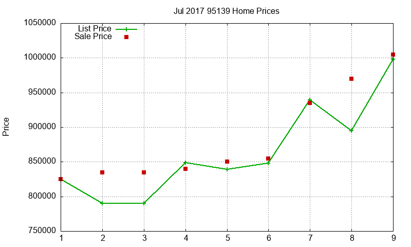 95139 Homes Just Sold 2017-07