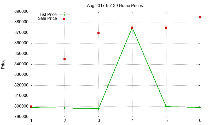 95139 Homes Just Sold 2017-08