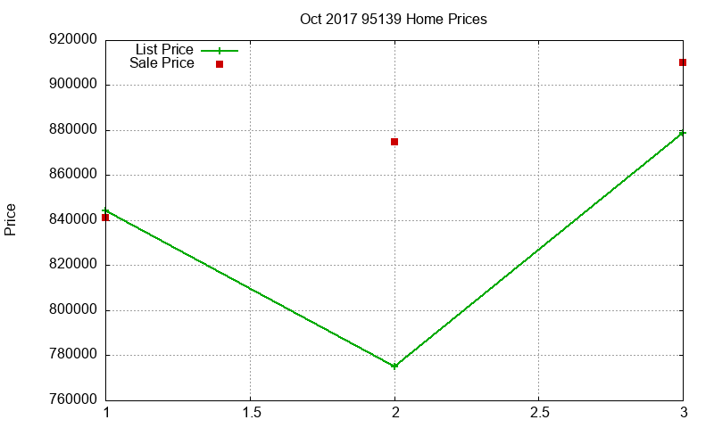 95139 Homes Just Sold 2017-10 95139 Homes Just Sold 2017-10