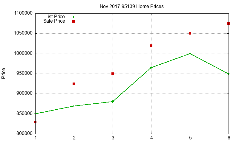 95139 Homes Just Sold 2017-11