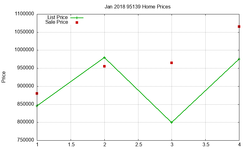 95139 Homes Just Sold 2018-01