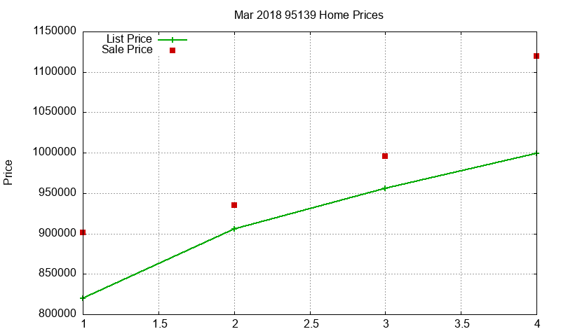 95139 Homes Just Sold 2018-03