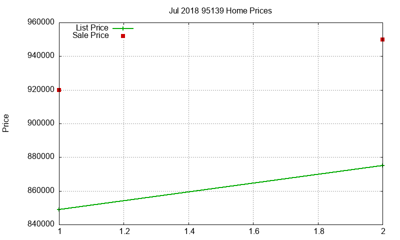 95139 Homes Just Sold 2018-07