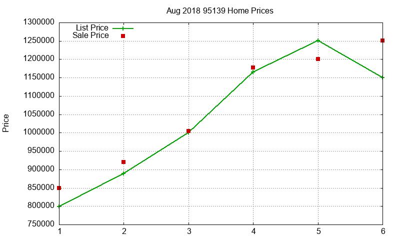 95139 Homes Just Sold 2018-08