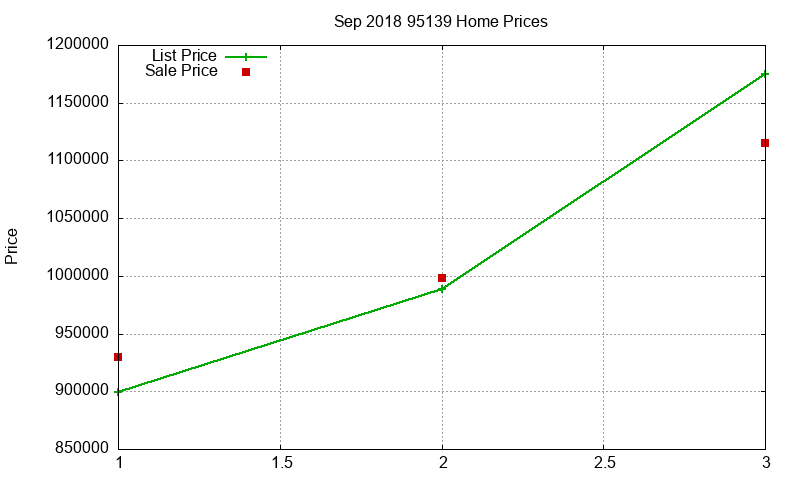 95139 Homes Just Sold 2018-09