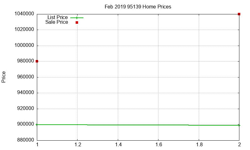 95139 Homes Just Sold 2019-02 95139 Homes Just Sold 2019-02