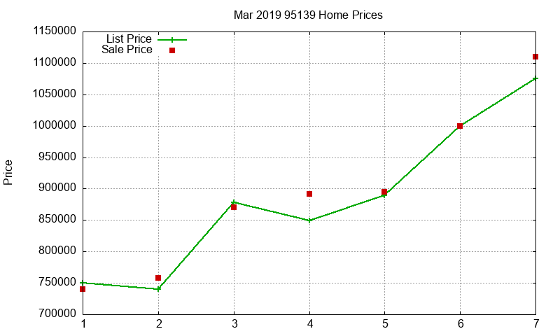 95139 Homes Just Sold 2019-03 95139 Homes Just Sold 2019-03