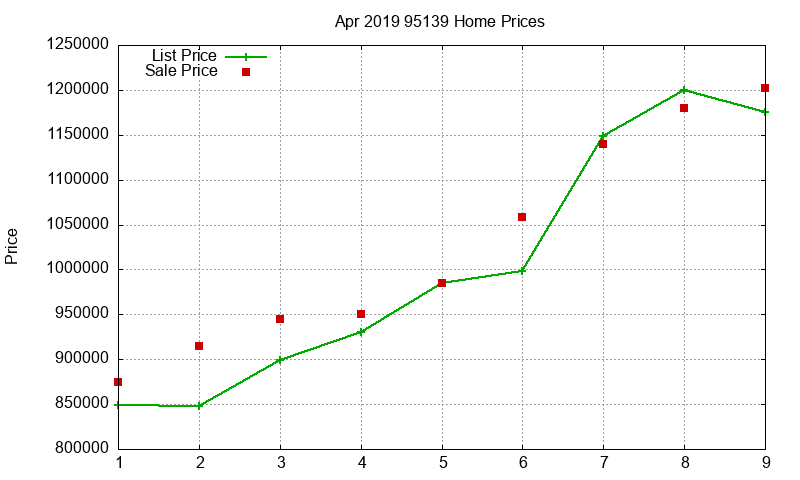 95139 Homes Just Sold 2019-04