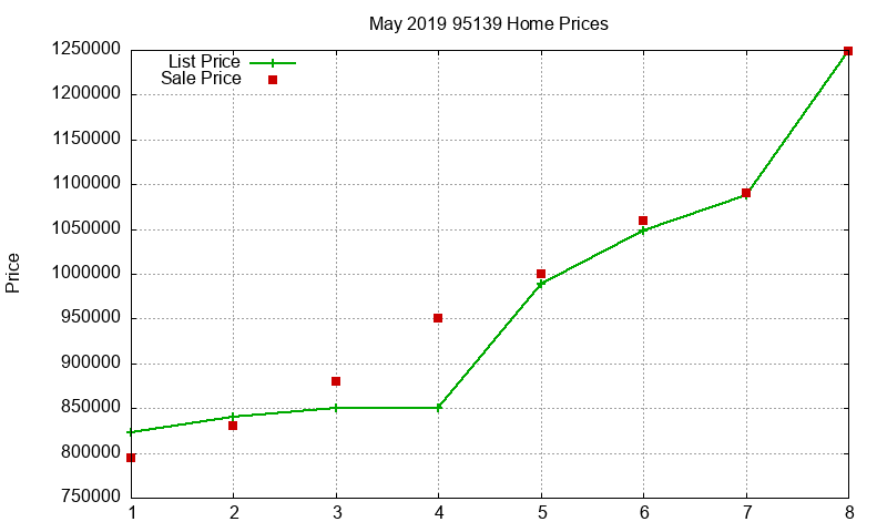 95139 Homes Just Sold 2019-05 95139 Homes Just Sold 2019-05