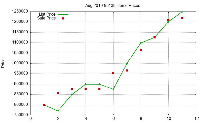 95139 Homes Just Sold 2019-08