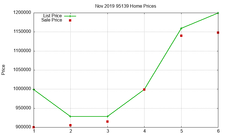 95139 Homes Just Sold 2019-11 95139 Homes Just Sold 2019-11