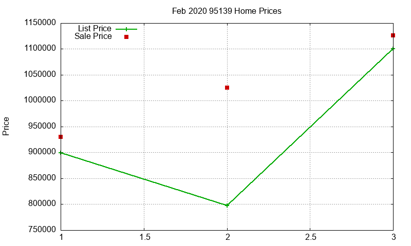 95139 Homes Just Sold 2020-02 95139 Homes Just Sold 2020-02
