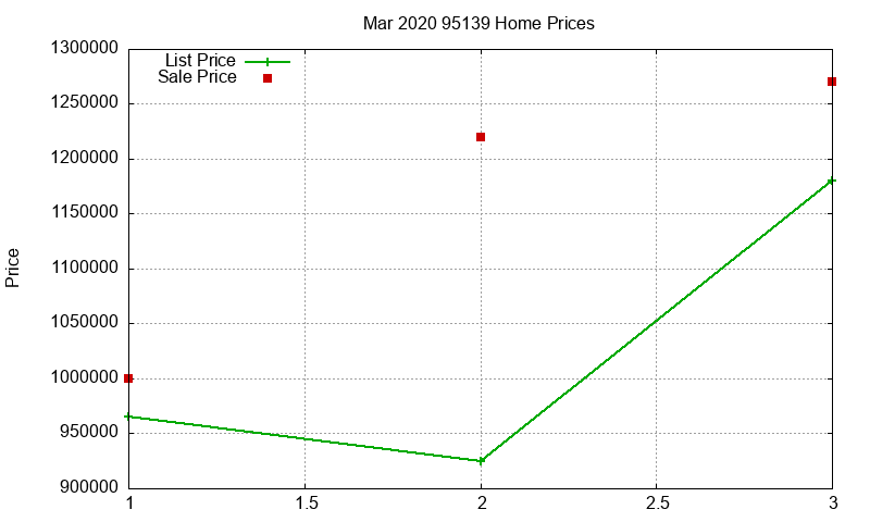 95139 Homes Just Sold 2020-03