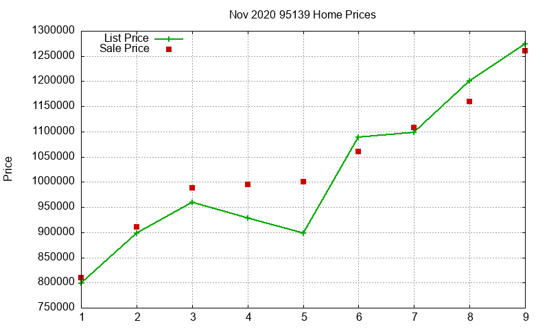95139 Homes Just Sold 2020-11